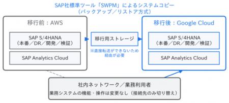 基幹システム「RISE with SAP」の稼働基盤をAWSから G 基幹システム「RISE with SAP」の稼働基盤をAWSから G