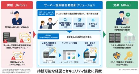 サーバー証明書の更新作業を自動化し、事業継続を支え