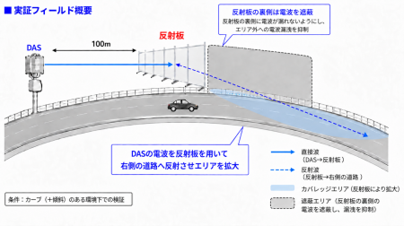 電波反射板と分散型アンテナシステム（DAS）を活用し