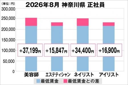 美プロ調べ「2026年8月　最低賃金から見る美容業界の