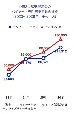 【独自調査】「売る場」から「集う場」へ。COMPUTEXや
