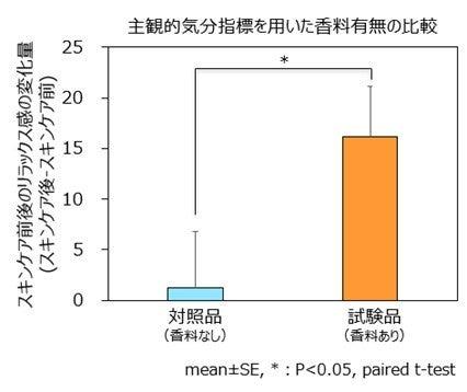 独自開発の香りを付与した化粧品を用いたスキンケアが