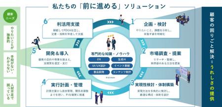 【前進する力になる】スマートスケープ、コンサルティ