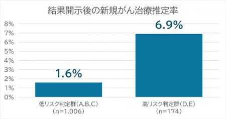 「N-NOSE(R)わんちゃん」利用後のがん診療に関する長 「N-NOSE(R)わんちゃん」利用後のがん診療に関する長