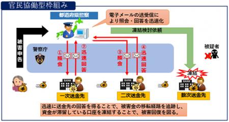 特殊詐欺の被害金追跡等を目的とした警察庁との「官民