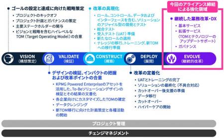 Coupa、KPMGコンサルティングと運用保守に係るアライ Coupa、KPMGコンサルティングと運用保守に係るアライ