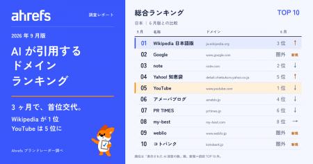 【 Ahrefs 調査】AI 検索の引用ドメイン、3 ヶ月で首