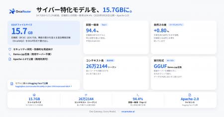 OrcaRouter、サイバーセキュリティ研究向けモデル「Or