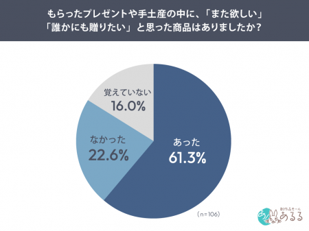 【ギフト受け手の行動を調査】プレゼントや手土産を受 【ギフト受け手の行動を調査】プレゼントや手土産を受