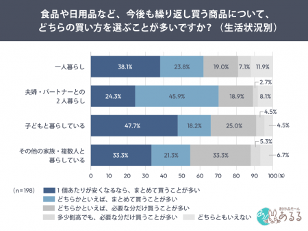 【まとめ買い需要は“大人数世帯”だけじゃない?】2人 【まとめ買い需要は“大人数世帯”だけじゃない?】2人