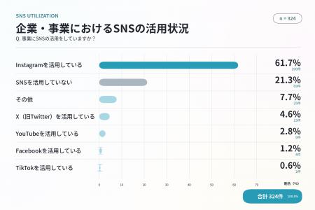 【ラシン調査レポート Vol.3】企業・事業におけるSNS
