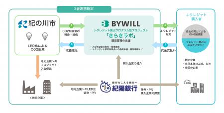 紀の川市、株式会社紀陽銀行及び株式会社バイウィルに