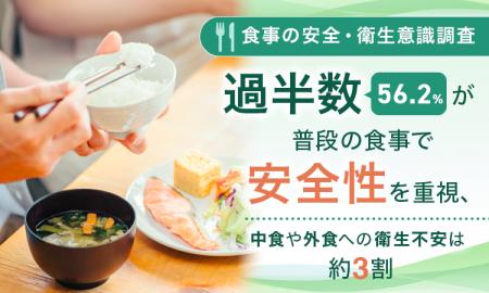 【食事の安全・衛生意識調査】過半数（56.2%）が普段