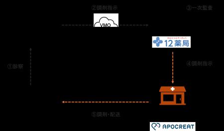 動物病院向け調剤サービスの事業化に向け、アポクリー