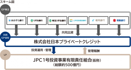 国内LBOローンの提供を目的としたプライベイート・デ