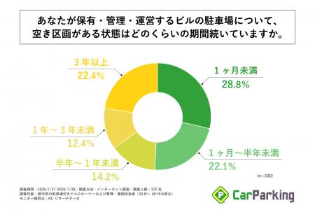 駐車場に空き区画がある都市部ビルオーナーおよび管理 駐車場に空き区画がある都市部ビルオーナーおよび管理