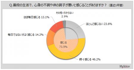【健康の悩み・ニーズに関する調査】心身の不調を感じ 【健康の悩み・ニーズに関する調査】心身の不調を感じ