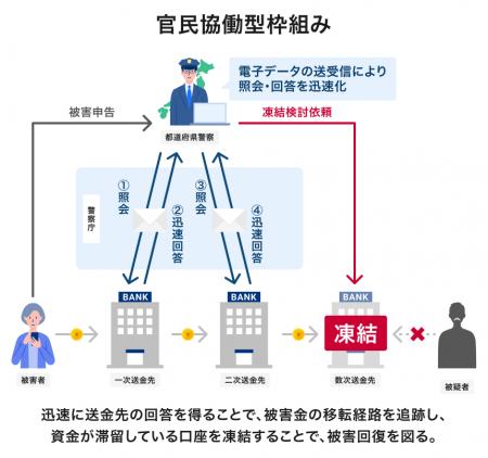 ドコモSMTBネット銀行、警察庁と特殊詐欺対策で連携