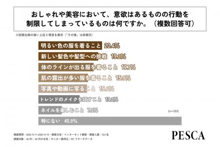 40代～60代の女性の半数以上が、おしゃれや美容におい
