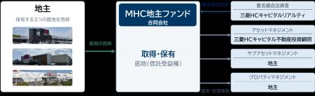 地主株式会社との協業による底地などを投資対象とする