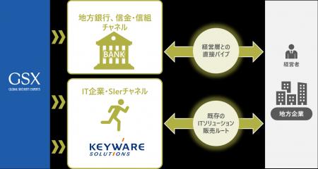 GSXはキーウェアソリューションズと資本業務提携を締