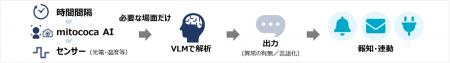 生成AI技術を活用した画像解析ソリューション「mitoco 生成AI技術を活用した画像解析ソリューション「mitoco