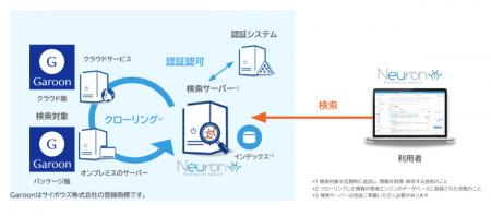 企業内検索システム「Neuron ES」、 Garoon導入企業の