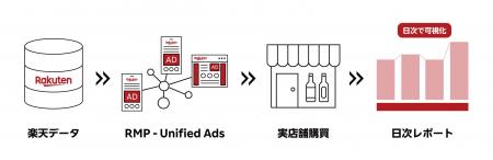 楽天、運用型広告「RMP - Unified Ads」にて「楽天ポ