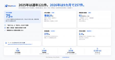 OrcaRouter、AIエージェント事案の収録数が9月に75件