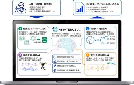 機能性化学品の開発期間を約5分の1に短縮可能なプログ 機能性化学品の開発期間を約5分の1に短縮可能なプログ
