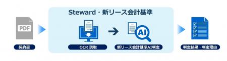 契約書のリース該当性判定をAIで支援し2027年の新リー