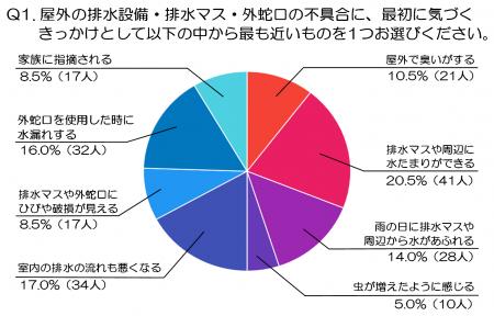屋外の水トラブルはなぜ後回しになる？約4割が「普段
