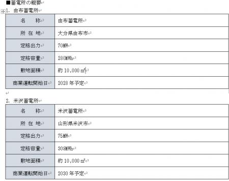 大分県由布市および山形県米沢市における系統用蓄電所 大分県由布市および山形県米沢市における系統用蓄電所