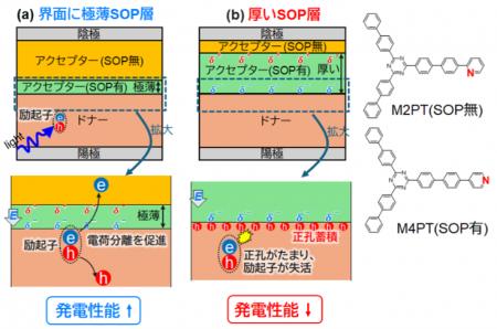 有機太陽電池内部の電場を活かす新たな設計指針～分子