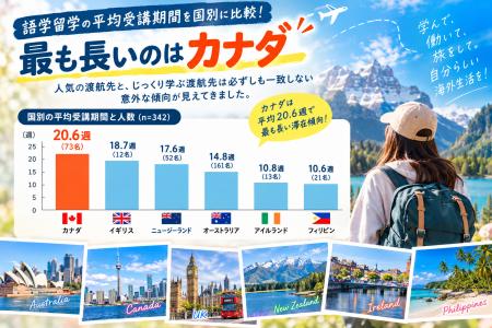 行き先ランキング1位はオーストラリアなのに、