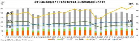 マークラインズ 電動車（xEV）販売月報 2026年8月を掲