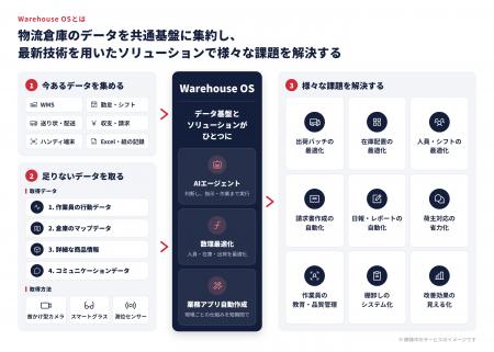 MonoLu、物流倉庫DXの新サービス「Warehouse OS」を開