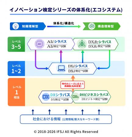 AIエージェント時代のDX人財・AI活用人財を正しく評価 AIエージェント時代のDX人財・AI活用人財を正しく評価