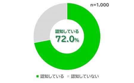 自転車追い越し時の「安全配慮義務」、認知（見聞きし