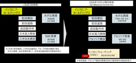 インフロニアグループの商社機能を集約した新会社「イ