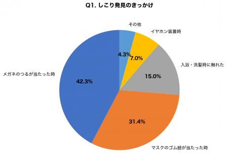 【メガネの日調査】耳周りの「しこり」に気づいた人の