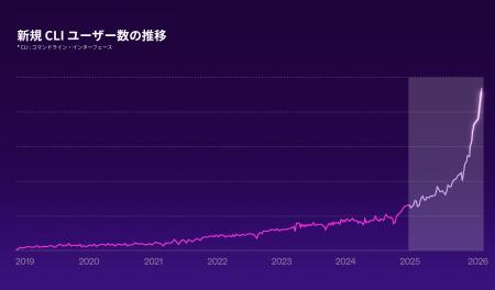 新たな経済主体 AI による「エージェンティック エコ