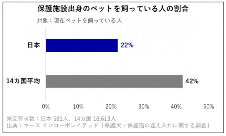14カ国・約2.6万人を対象に「保護犬・保護猫の迎utf-8