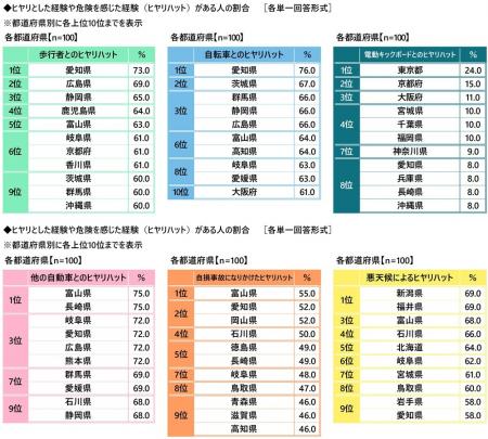 都道府県別のヒヤリハット遭遇率　「歩行者」 ・utf-8