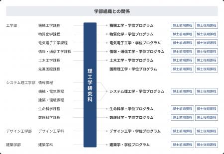 芝浦工大、2028年4月に大学院を「学位プログラムutf-8