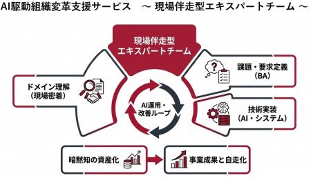 事業成果と自走化へ導く「AI駆動組織変革支援サービス