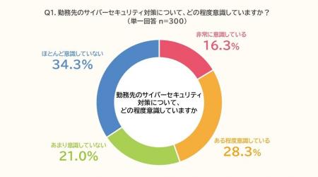 PE-BANK「職場のサイバーセキュリティ意識調査」を実 PE-BANK「職場のサイバーセキュリティ意識調査」を実