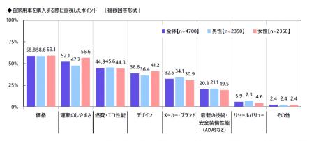 【自家用車の1ヶ月のガソリン代(平均)】1位 宮utf-8 【自家用車の1ヶ月のガソリン代(平均)】1位 宮utf-8