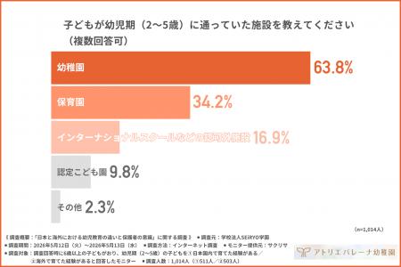 【日本と海外の教育観、こんなに違う!?】保護者1,00 【日本と海外の教育観、こんなに違う!?】保護者1,00