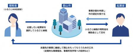【福島県郡山市】郡山市の社会起業家に、ふるさと納税